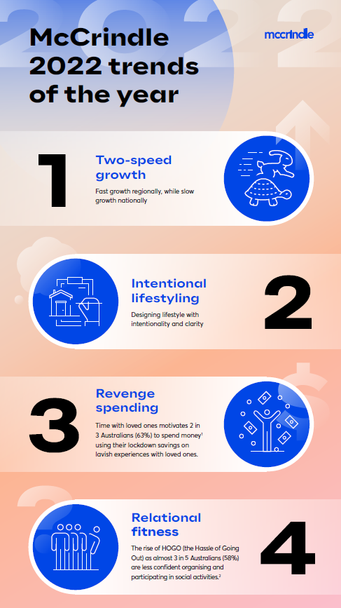 McCrindle_'s tweet photo. Wondering what 2022 has in store?
Here are 4 of the 8 top trends of 2022, summarised in our handy infographic - available to download now.
#infographic #trends #insights #McCrindle #datavisualization https://t.co/Pu4k6lM4a9