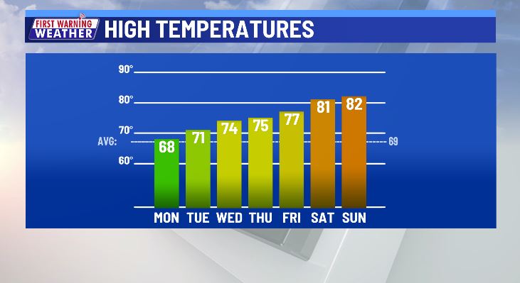 Widespread freeze tonight in what will likely be the last freeze of the season for most if not all of us. Nice warm-up comes this week.