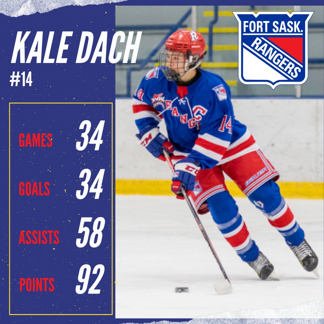 <a href="/RAChockey/">Rangers Athletic Club (RAC)</a> wishes to congratulate Kale Dach for capturing the U15AAA scoring title!  The next leading scorer was 31 points behind. #RedBuckets