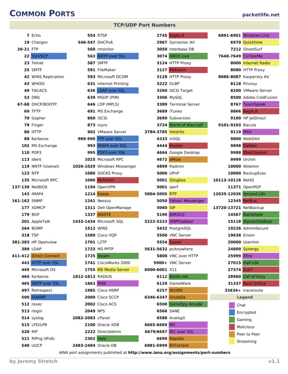 eleutheroman95's tweet photo. Ports commonly used by developers! https://t.co/9oHym0a2jP