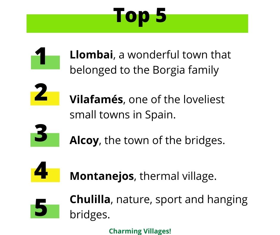charmingvillage's tweet photo. Top 5!
These are the most read posts in 2021

#Llombai #Vilafames #Chulilla #Alcoy #Montanejos #Comunidadvalencia #charmingvillages @vilafamesturism @TurismeLlombai @AlcoyTurismo @aytochulilla @VisitMontanejos https://t.co/xYEL9nW2lP