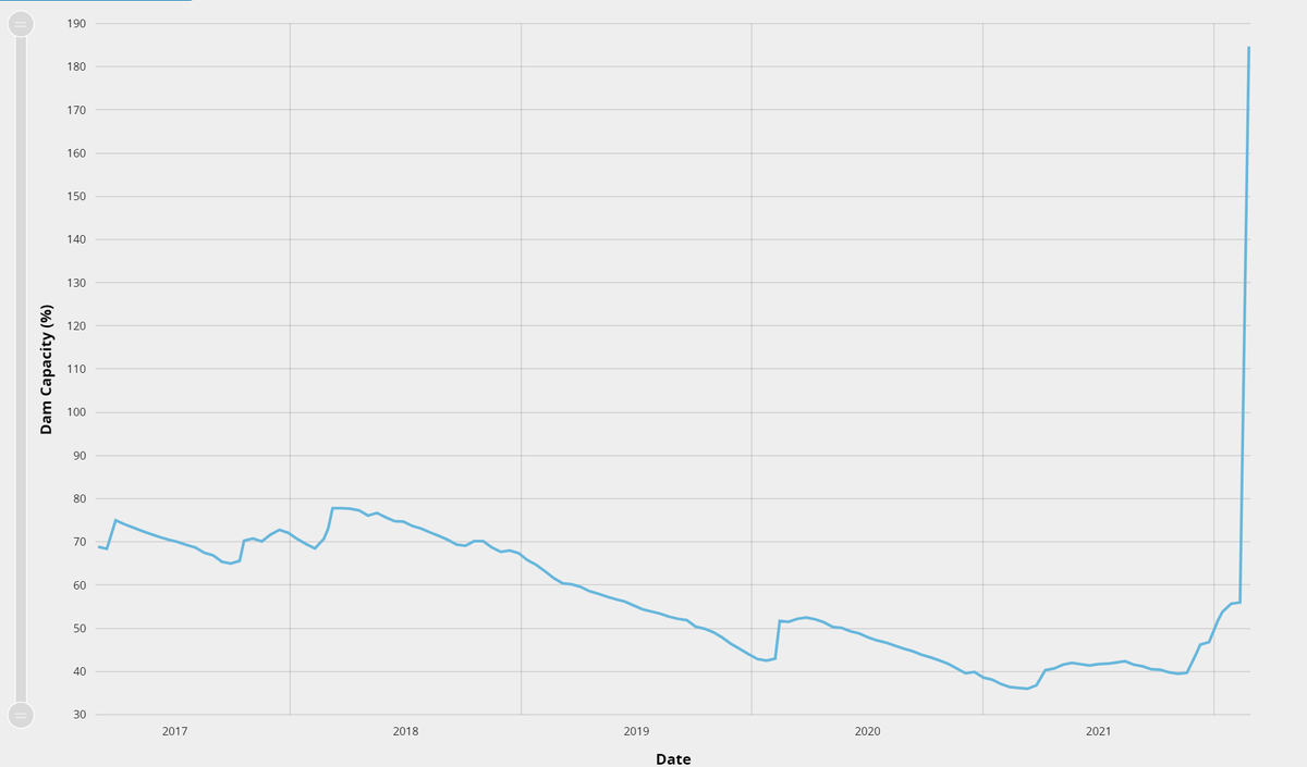 Wow, this is quite the graph of water levels at the Wivenhoe Dam near Brisbane. It might be raining a little there.