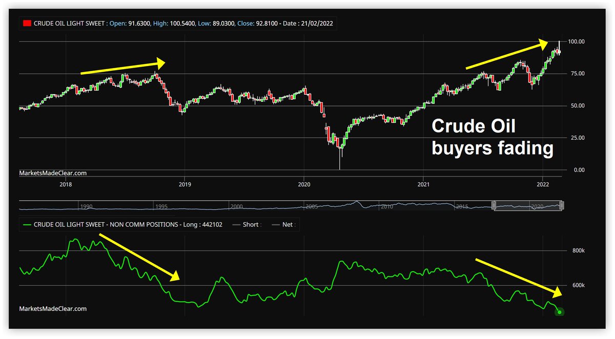 MarketsMC's tweet photo. #Crudeoil buyers have been leaving this market consistently over the last couple of months, similar to 2018 before a $30 drop. #Energy is being held up because of geopolitical uncertainty, but if that subsides, crude likely moves swiftly lower.
https://t.co/vqCwFiBX89 https://t.co/ku2bd7fh0e