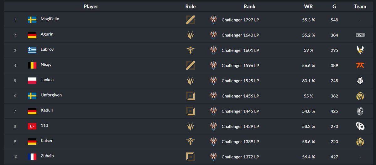 ZuhaibRPG's tweet image. Top 10, Rank 1 Top, Rank 1 FR, Rank 1 Aatrox

Next le rank 1 ?