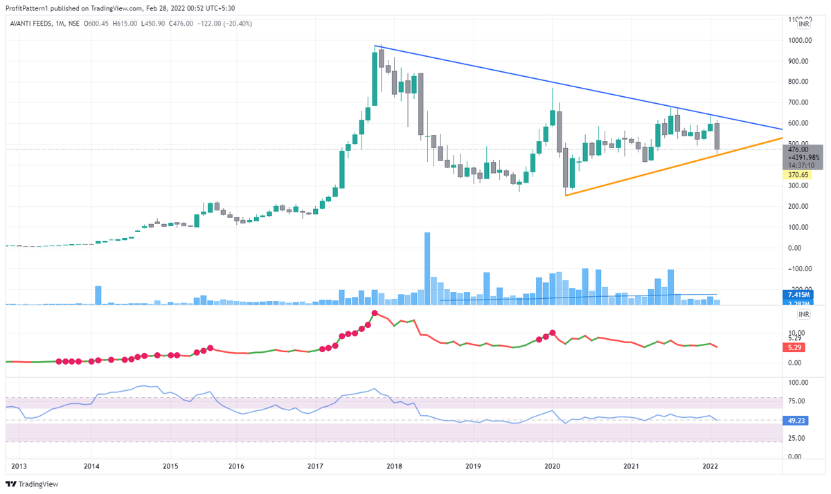 ProfitPattern1's tweet image. #AVANTIFEED 
#volatilityContraction and #triangle structure development