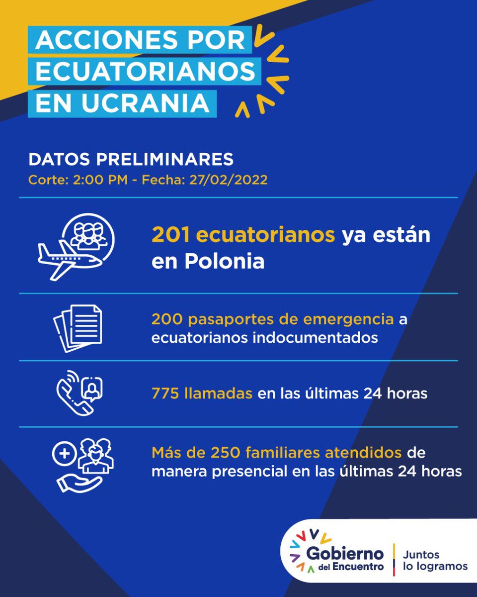 En esta jornada informamos que 201 ecuatorianos ya se encuentran en Polonia 🇵🇱. Esta cifra nos da esperanza, pronto serán más.