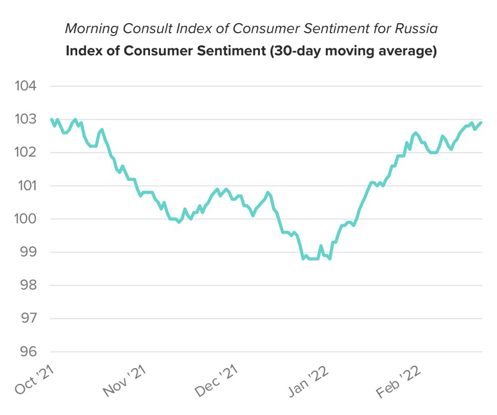 John Leer (@johncleer) on Twitter photo Russian consumers have grown increasingly confident in their economy since the onset of the Ukraine invasion. <a href="/MorningConsult/">Morning Consult</a>'s daily Index of Consumer Sentiment is up in Feb since the invasion began. What's going on? 🧵 Russian consumers have grown increasingly confident in their economy since the onset of the Ukraine invasion. <a href="/MorningConsult/">Morning Consult</a>'s daily Index of Consumer Sentiment is up in Feb since the invasion began. What's going on? 🧵