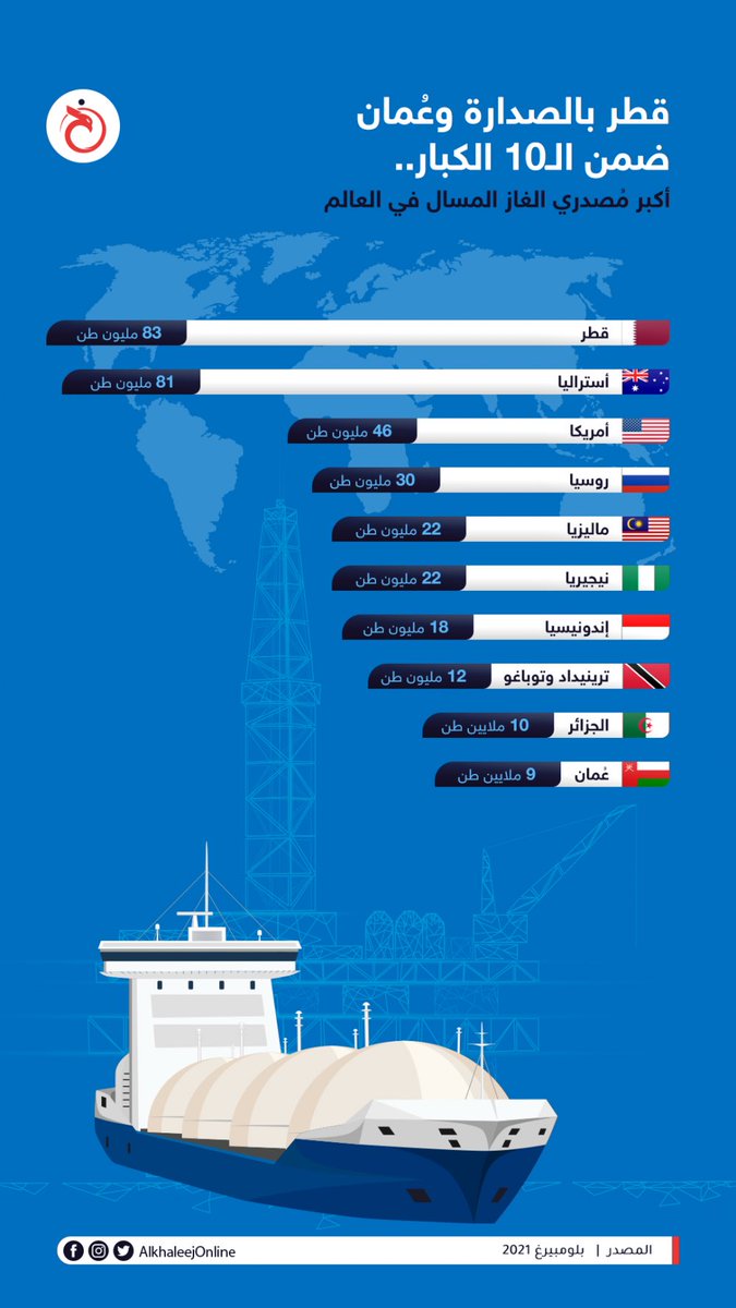 hamadlahdan's tweet photo. الغاز القطري .. الجميع يبحث عنه الان. https://t.co/48KmC3jUdg