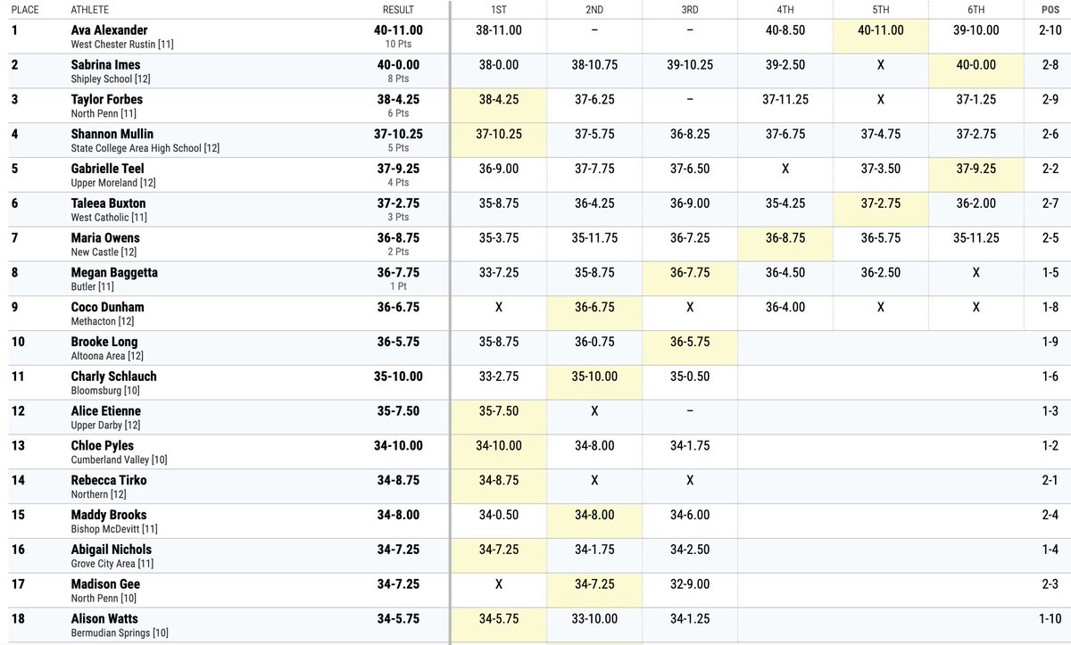 West Chester Rustin's Ava Alexander jumps 40-11 to win the girls triple jump, her first time over 40 feet! That's a new PR, PA#1 and US#7!

Shipley's Sabrina Imes also jumps 40-feet to take second! #PTFCAStates