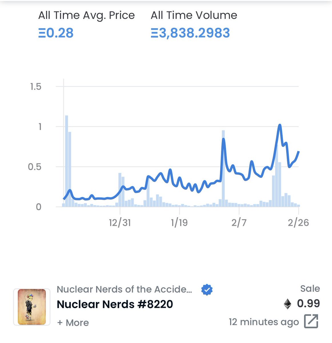 MaxMyEth's tweet photo. This is what organic growth looks like. Floor hovering at .5 but regular sales occurring at more than twice that. The @nuclearnerds are building a story driven brand unlike anything else in the space. Get yourself familiar with the wasteland ☢️☠️ https://t.co/P9hhcaD4K3