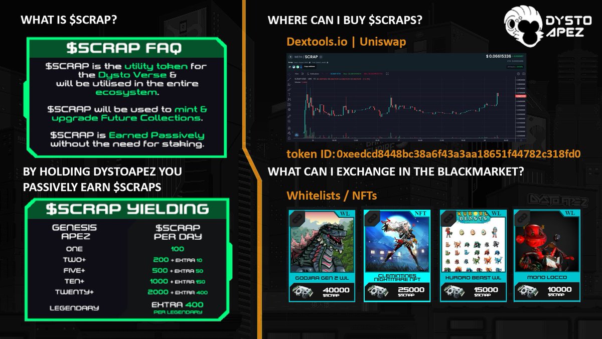 avalanchexbt's tweet photo. Let your NFTs work for you. Passively earning $SCRAP, can be traded for NFTs/Whitelists in @DystoApez 's BM

Blackmarket link: https://t.co/1mxoCTyiQm

Dextools link: https://t.co/YIDxqq3SsU

VX drop coming soon. #dystooh https://t.co/iKrkjcvqmI