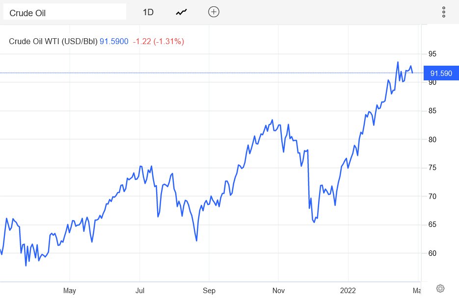 Here is a similar graph showing the price change in oil. You can clearly see why prices at the Petrol pumps have started to increase. Again this has a massive knock on effect for business.