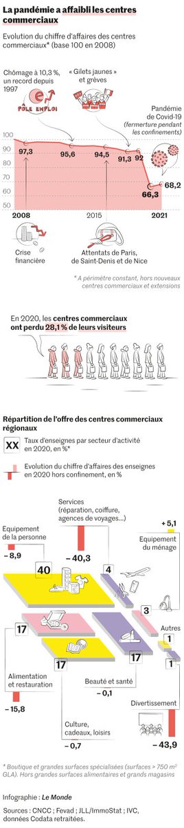 isabelle_senand's tweet photo. Menacés par les #plateformes de #ecommerce, les centres commerciaux cherchent une nouvelle formule gagnante👉confrontés à une↘️ drastique de leur fréquentation et au basculement des consommateurs vers les achats sur Internet, ils explorent d’autres modèles
https://t.co/RYdo9KB6Sw https://t.co/Z0ooNbghBH