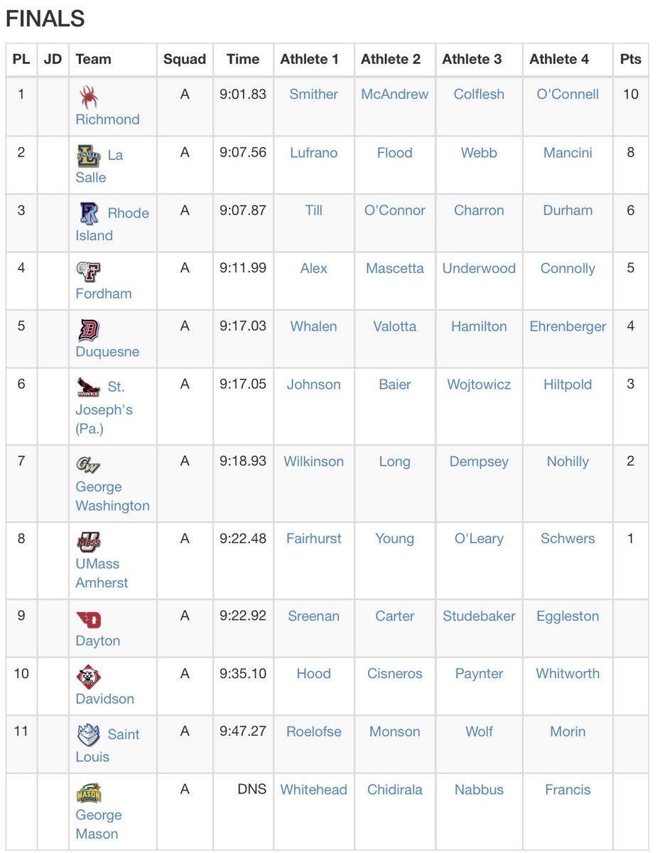 URIWXCTF's tweet photo. The #A10ITF 4x800 team of @madeline_till2, Hanna O’Connor, @sabrinacharron & @becca_durham5 is 3rd in our SB time of 9:07.87 which is also the teams 2nd best time ever in the indoor champs meet! #GoRhody https://t.co/5NZB3qvhZ8