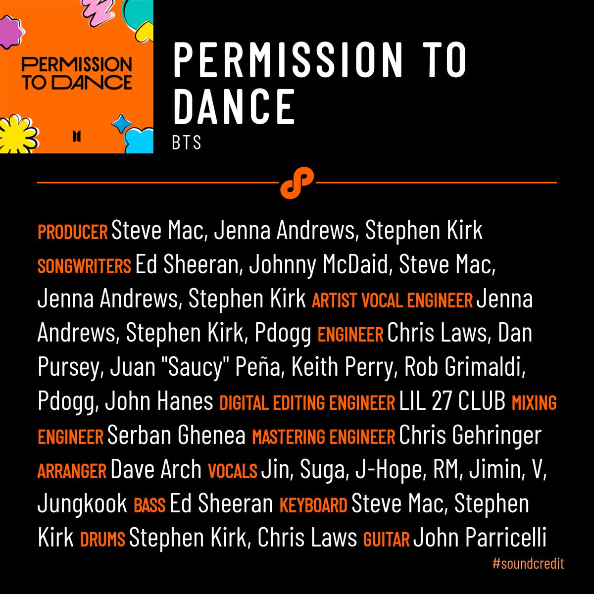 sound_credit's tweet photo. BTS have taken the world by storm in the past few years. With hits like "Dynamite," "Butter," and "Permission To Dance," @bts_bighit have earned writing credits from some of the best in the industry, including Ed Sheeran, songwriter Jenna Andrews, and Steve Mac #soundcredit https://t.co/NDvK2LE6cV