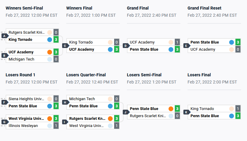 JamaicanCocoRL's tweet photo. PSU Blue are the @CollegeCarball Open #2 Champions

Channeled our inner @Cloud9 and made the lower bracket run GGs to everyone we played my teammates are cracked
🏆 @branrl_ 
🏆 @karimQ_ 
🏆 @JamaicanCocoRL https://t.co/9A8mFYYxXU
