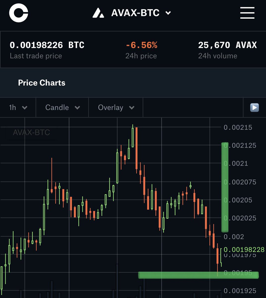 CryptoA40672341's tweet photo. Alert: buying more $Avax now . https://t.co/EN6wZyeDAt