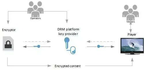 s3bubble's tweet photo. Setting Up Studio Approved DRM - EZDRM, S3Bubble, AWS - Widevine, Playready &amp; Fairplay https://t.co/hUvqj6h528 #ezdrm #s3bubble #drm #wp #wordpress #plugins #ott #iptv #aws #widevine #playready #fairplay #techcrunch https://t.co/ElagpTylfV