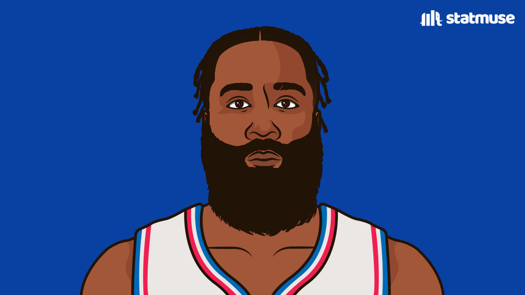 statmuse's tweet photo. James Harden Sixer career:

27 PTS | 8 REB | 12 AST | 58 FG% | 71 3P%
29 PTS | 10 REB | 16 AST | 57 FG% | 43 3P%

He is the first player in NBA history with 25p/10a in his first 2 games with a new team. https://t.co/LS7xM8FzJv
