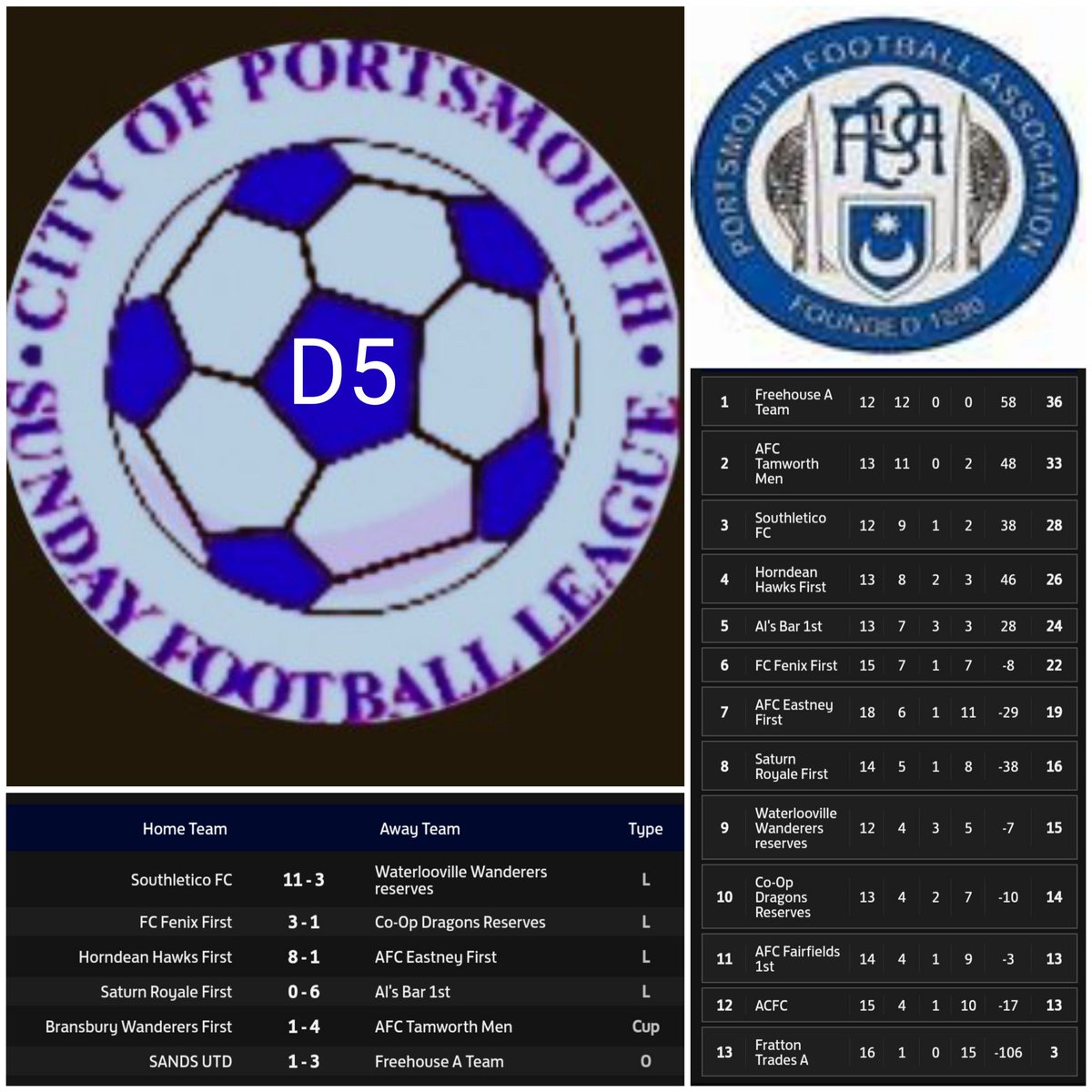 Pompey_Football's tweet photo. โฝ๏ธ Sun Results โฝ๏ธ
@the_portsmouth D5
The #toptwo win their ๐ games .. and the chasing teams of #Southletico @HorndeanHawks #AlsBar + #FCFenix all win ๐ https://t.co/2huudZ772P