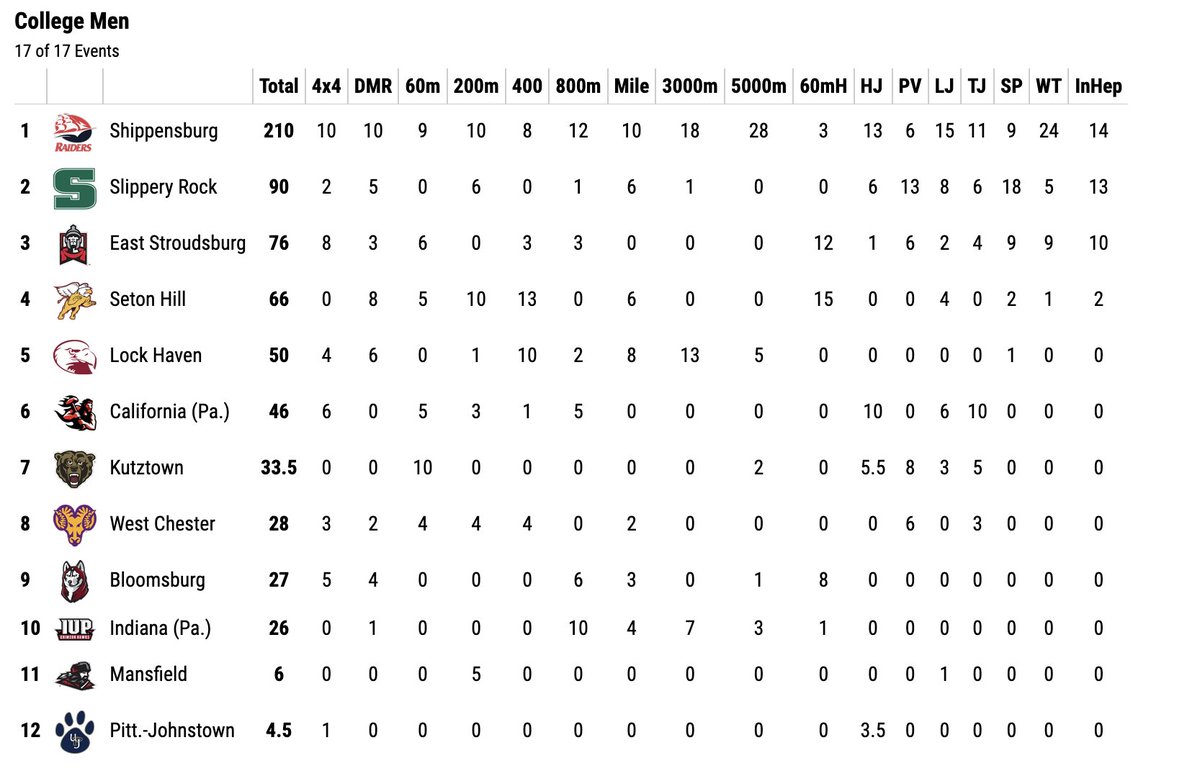 Rock_Athletics's tweet photo. MTRACK: The Rock men's track and field team will be bringing home another trophy after taking second at the PSAC Indoor Championships to secure the runner-up trophy. Here's a look at the unofficial standings and scoring from each event. https://t.co/EaAea8iv2A