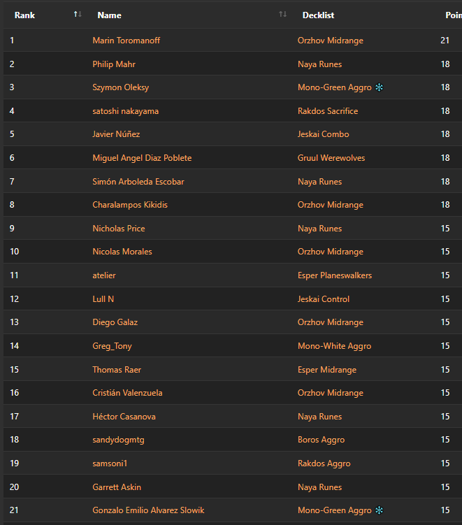 Samsoni1MTG's tweet photo. Tried my damnedest today in the @FiveColorHub Tournament today but R1 loss ruined breakers & VERY unlucky draws vs @mtg_atelier R6 knocked my chances of T8 out.
The deck is VERY aggressive & I think its got a solid spot in the meta
#CarnageMagic
@fireshoes @CGCarnageGaming https://t.co/KhQM1rFe5w