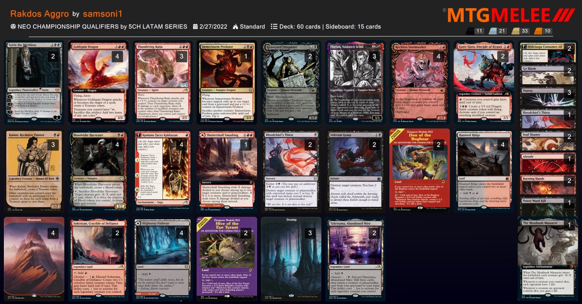 Samsoni1MTG's tweet photo. Tried my damnedest today in the @FiveColorHub Tournament today but R1 loss ruined breakers & VERY unlucky draws vs @mtg_atelier R6 knocked my chances of T8 out.
The deck is VERY aggressive & I think its got a solid spot in the meta
#CarnageMagic
@fireshoes @CGCarnageGaming https://t.co/KhQM1rFe5w