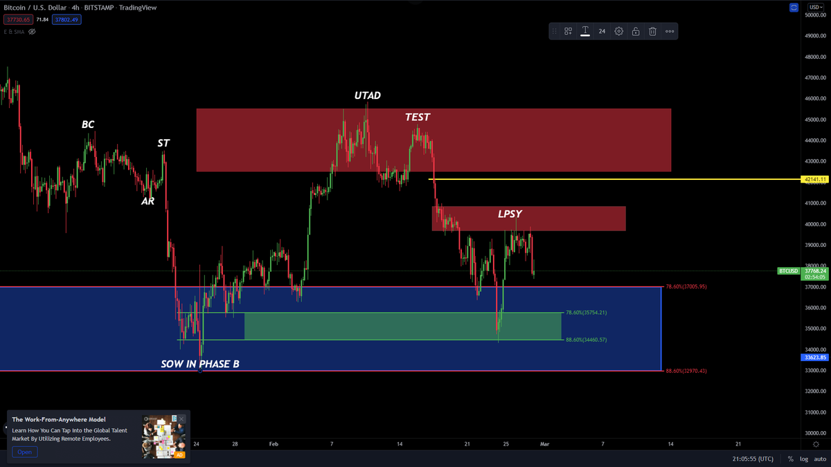 yakzTA's tweet photo. #Bitcoin Update - posted this yesterday on the #CryptoCaptains public channel. Wyckoff distribution playing out on btc for a bigger move lower than 33k. The way this would get invalidated is if we close above 41k on the daily and keep on moving higher towards 43-44k. https://t.co/fTUiGbj17b