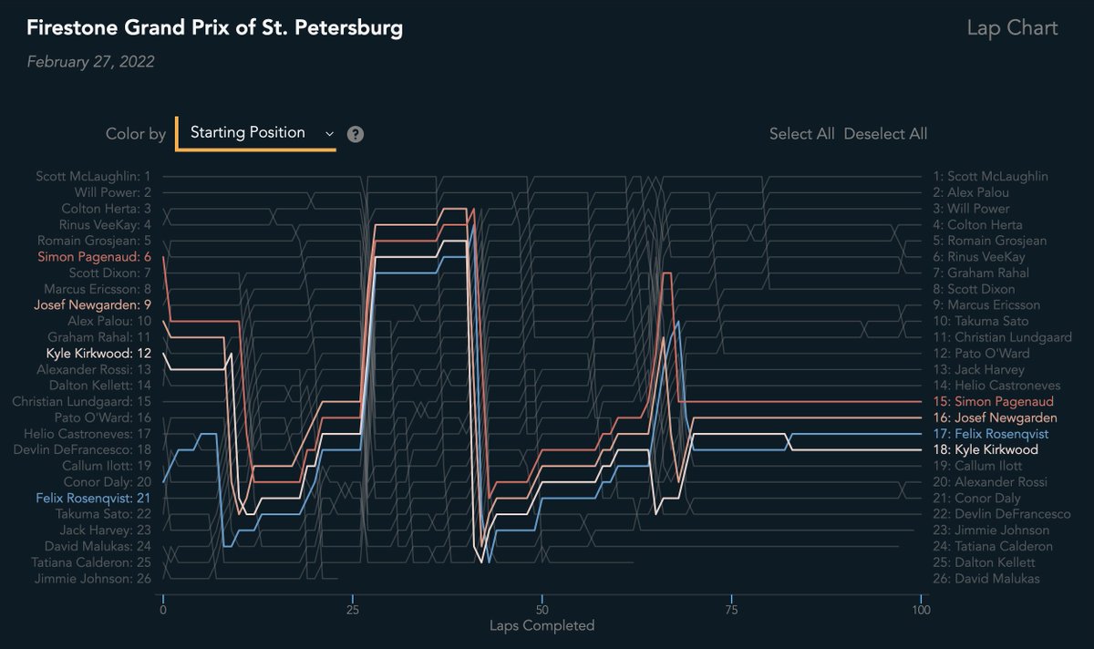 rowsofthree's tweet image. Further underscoring the uncontroversial hypothesis that &quot;strategy matters&quot;, take a look at these 4. They started in different places but used a similar 3-stop strategy with an early 1st stop to switch to blacks. They drove the rest of the race together, finishing 15-18. #INDYCAR