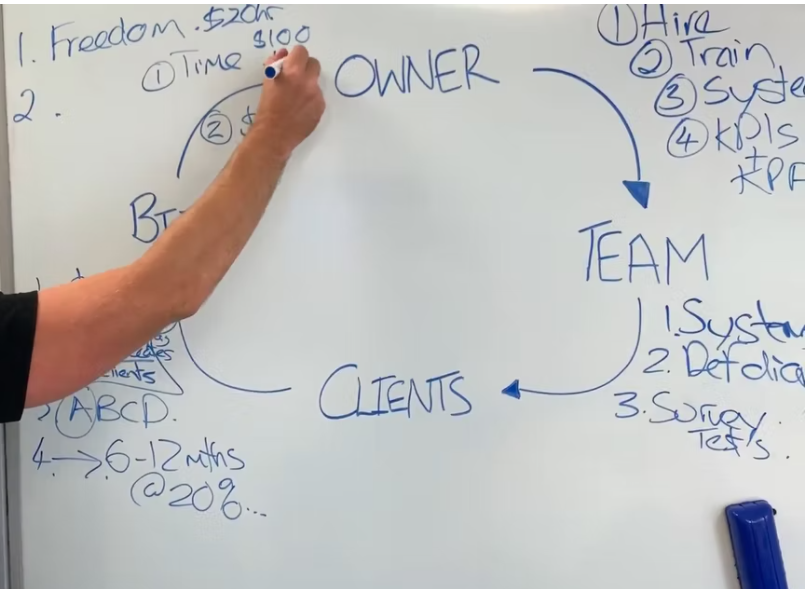 BuilderCoach's tweet photo. Home Builders &amp; Remodelers... If you want to stop working FOR your construction biz…

And make it work for YOU instead…

Then you need to understand and apply this simple concept: 

It’s called “The Cycle of Business”...: 
https://t.co/bJ9vteQ6nh https://t.co/sxS80ioMMk