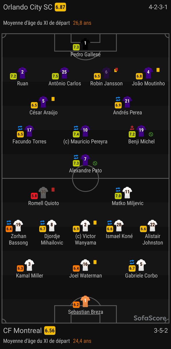 _sydfw's tweet photo. 📊 Les notes du match
#OrlandoCity 2-0 # #CFMTL
via SofaScore #ORLMTL #MLS @kanfootballclub https://t.co/aEafb4st2A