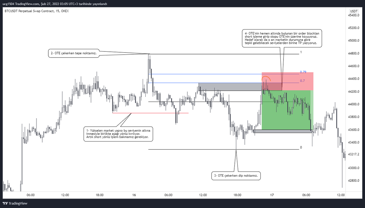 optimal trade entry, order block, market yapısı.