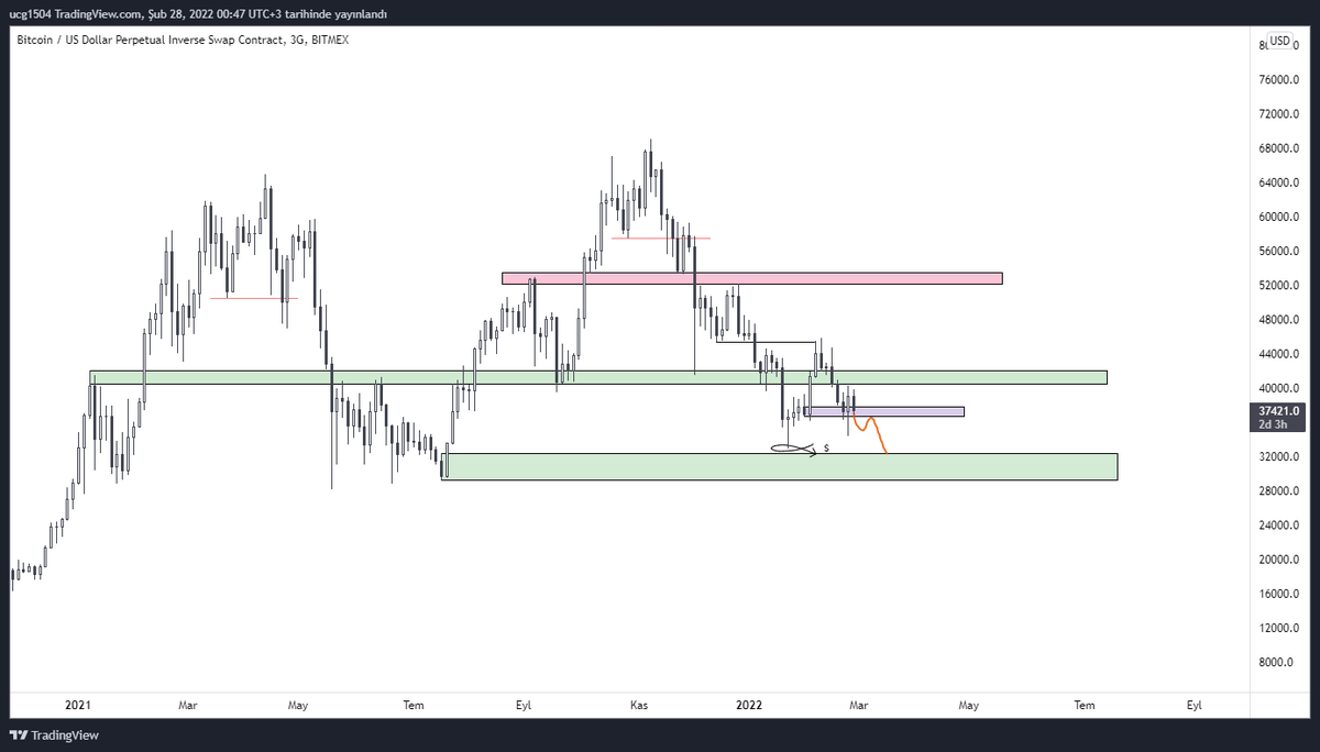 $BTCUSD Update | 3 Günlük

Alıntıladığım tweet'te bahsettiğim gibi mor kutu düşüşü yavaşlattı. Mor kutu kaybedilirse fiyat size bahsettiğim likidite bölgesine turuncu ok ile belirttiğim şekilde düşme eğiliminde olacaktır.