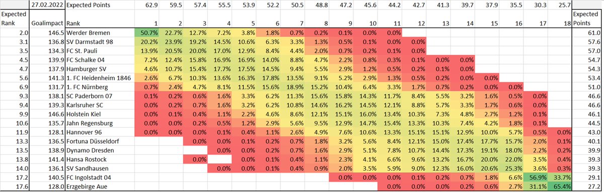 Goalimpact's tweet image. Werner Bremen on course back home. HSV's most likely rank is 4th. #svwhsv