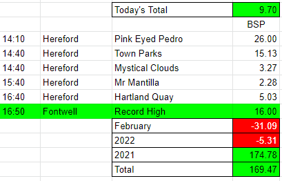 Gtips3's tweet photo. Results 27 February 2022

Apologies for a shite month. Back Thursday if anyone still following. Record High monthly losses #irronic 

#BSP #Betfair #bettingtips  #tipster  #HorseRacing #Tips #FreePicks https://t.co/KjvEK359kB