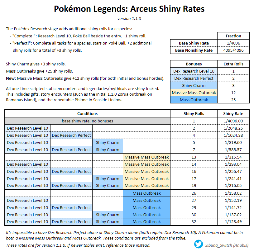 Anubis on X: Here are all the BDSP v1.1.1 shiny rates on one page