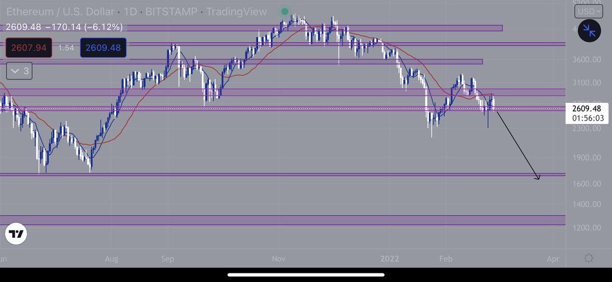 SaucedUpAnt's tweet photo. 🚨ETHUSD🚨: Daily Tf Update brace for impact 1700 right around the corner…. Eth hanging onto support on a slim thread 🧵……..I know what’s going to happen next do you?????? #Ethereum #ETHUSD #ETH https://t.co/gVvNMVuUT8