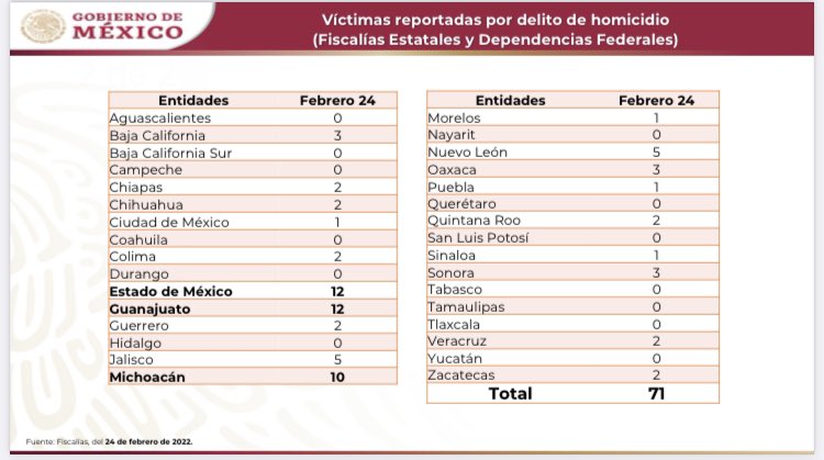 edusax79's tweet photo. @ChumelTorres Lamentablemente la cifra del @Reforma es equivocada @ChumelTorres , la correcta es: 
Ucrania ����🇦  198 muertos
México 🇲🇽 207 muertos 
En 72 horas https://t.co/F7dcivi1C2