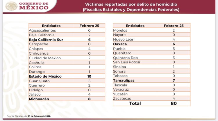 edusax79's tweet photo. @ChumelTorres Lamentablemente la cifra del @Reforma es equivocada @ChumelTorres , la correcta es: 
Ucrania ����🇦  198 muertos
México 🇲🇽 207 muertos 
En 72 horas https://t.co/F7dcivi1C2