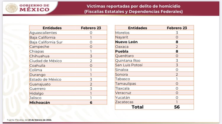 edusax79's tweet photo. @ChumelTorres Lamentablemente la cifra del @Reforma es equivocada @ChumelTorres , la correcta es: 
Ucrania ����🇦  198 muertos
México 🇲🇽 207 muertos 
En 72 horas https://t.co/F7dcivi1C2