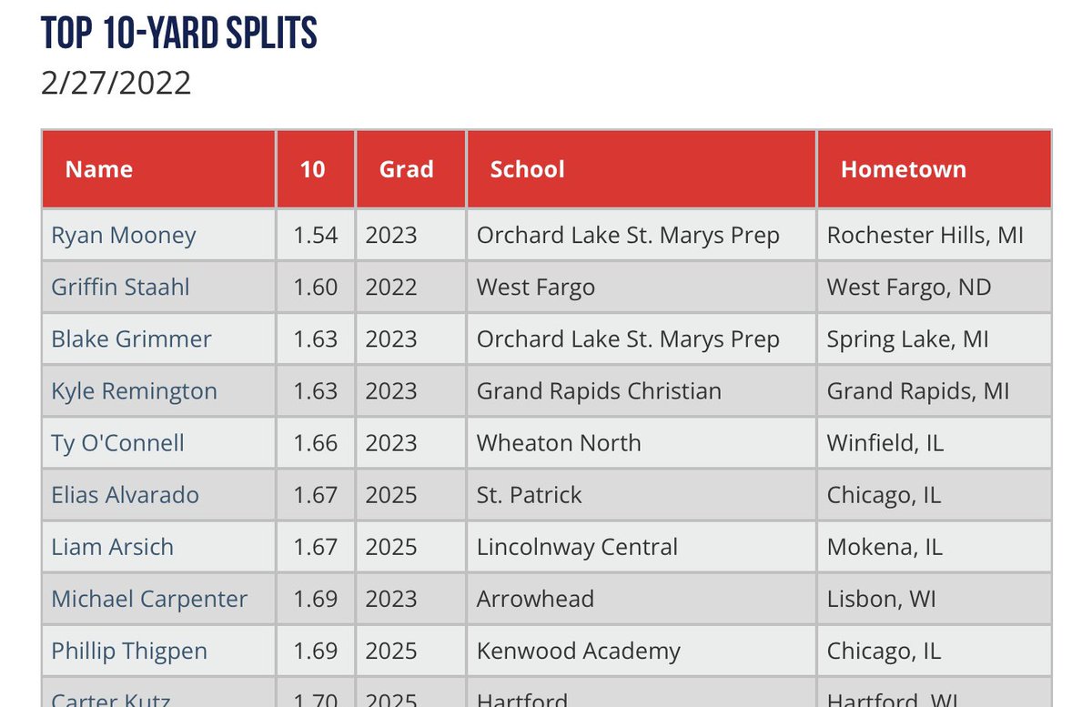 Top 10-Yard Splits from the Midwest Indoor Showcase. Check out this blog and the rest of the Scout Blogs #MWIndoor at perfectgame.org/events/EventBl…