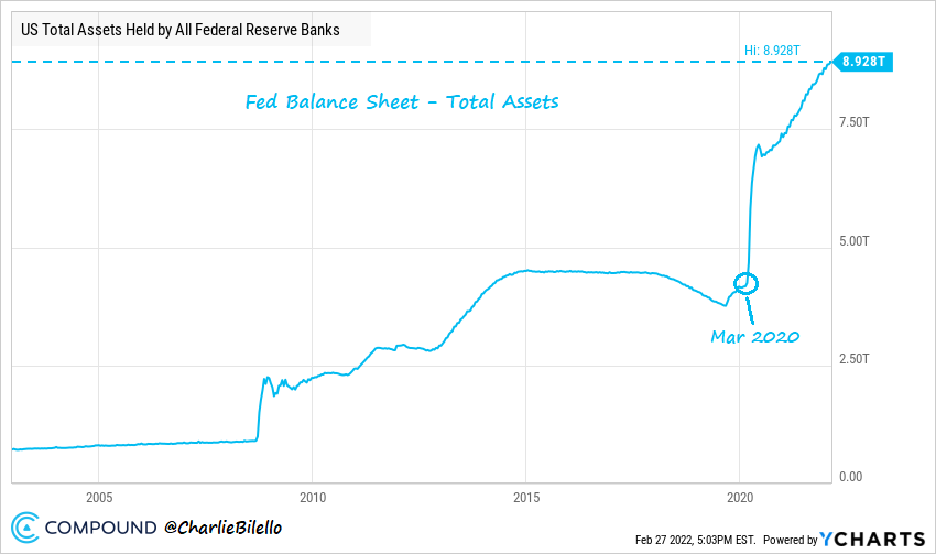 charliebilello's tweet image. US Inflation hit a 40-year high this month and the Fed is still buying bonds. Their balance sheet hit another record high this week at $8.93 trillion, more than doubling over the past 2 years. New Fed policy: throw fuel on the inflationary fire.

Charting via @ycharts