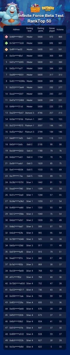 FamilyPartyGame's tweet photo. The Infinite Force Beta Test event has been closed
the ranking results as 👇

The top 🔟 will get the corresponding USDT reward💰

The top 5⃣0⃣ will  receive the WL and can participate in today's mystery box pre-sale🎀

Please check to see if you are the lucky GUYS🥰🥰 https://t.co/ygESx8UDOr