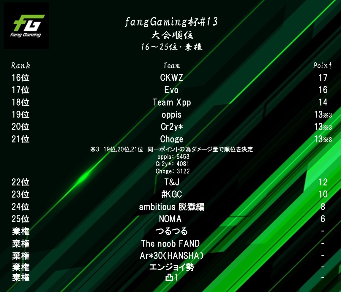 fangGaming9's tweet photo. fang杯#13 大会参加ありがとうございました。

全体順位、最多キル確定できましたので報告致します🙇

3連単予想は当選者がでませんでした😢
100件以上の応募があったとのこと、当選者はいませんでしたがそのこと、大変嬉しく思います😄

賞品の受け渡しは代表者に連絡致しますのでお待ちください。 https://t.co/hVUnzFx9Ya