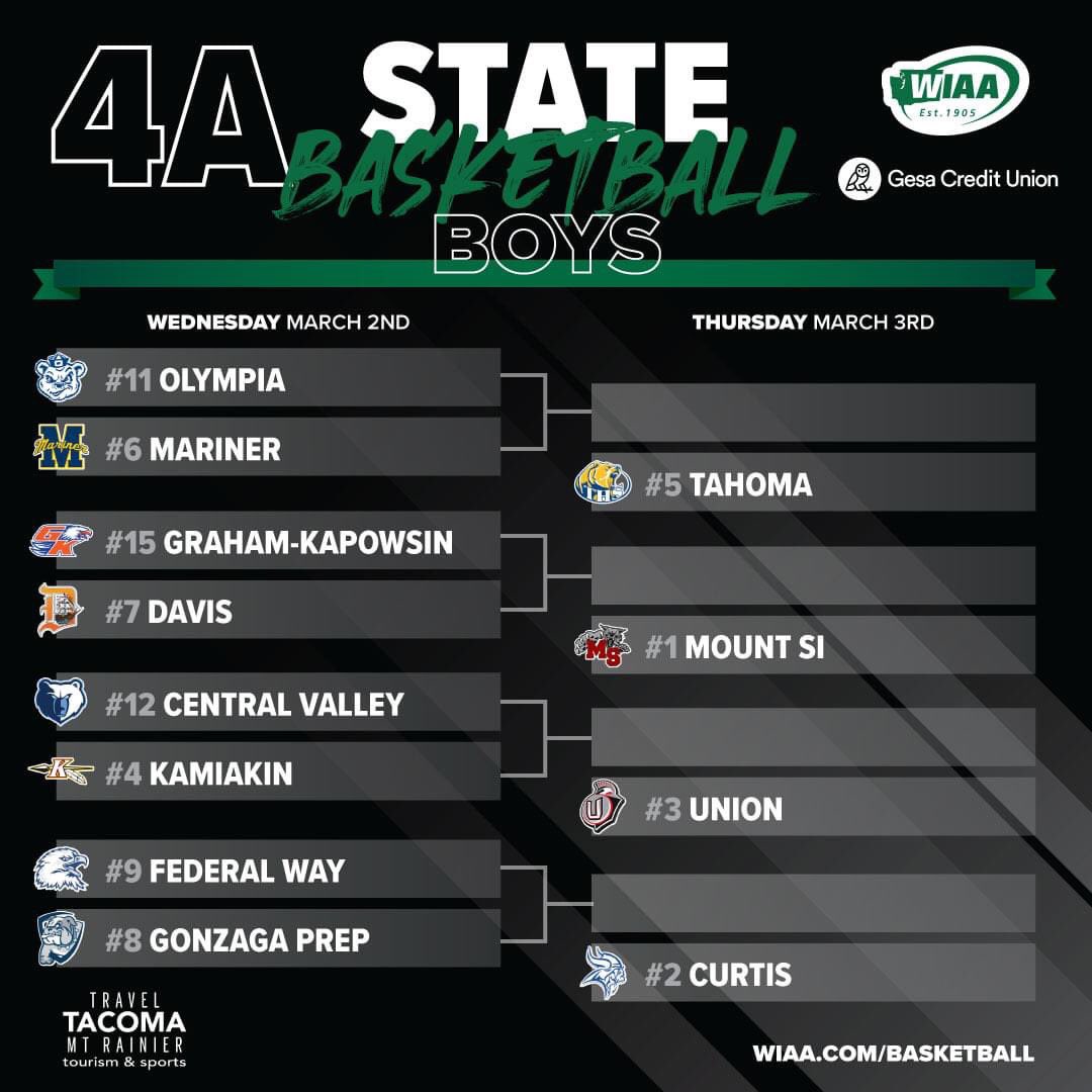 State game on Wednesday at 3:45 in Tacoma Dome vs Olympia. Stay tuned for info on free tickets and rooter buses!