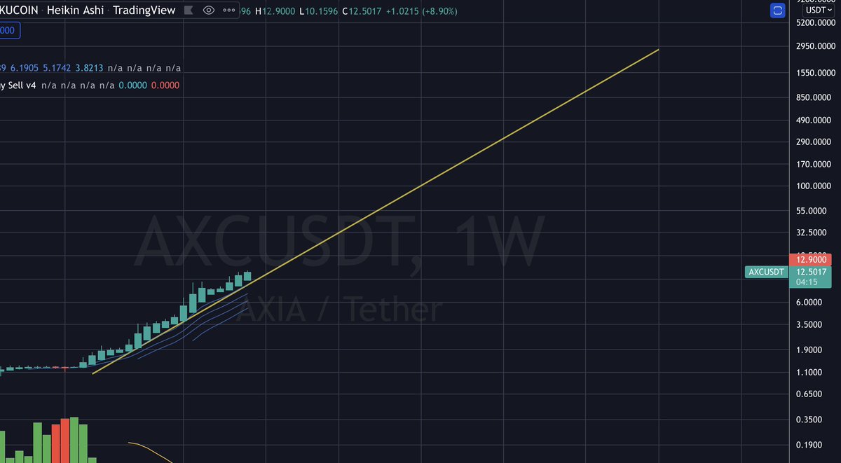 Don't freak out! Stay cool! But this is where the trend line is pointing 🚀 #Axia #AXC #kucoingems