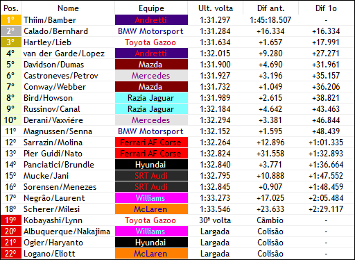 FIAWEC_F1v's tweet photo. 69/122

OS CARROS PARAM PELA SEGUNDA VEZ E É ASSIM QUE FICA A PROVA!

- A corrida vira uma verdadeira procissão durante 30 voltas, e nada de interessante rola nesse meio tempo!
- A @F1vAndretti de van der Garde/Lopez e Castroneves/Petrov (@MercedesF1v_) perdem posições no pitstop https://t.co/QxJYnaiWXq