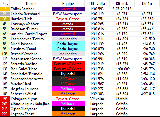 FIAWEC_F1v's tweet photo. THIIM/BAMBER VENCE AS 3 HORAS DE JEREZ!

- A dupla da @F1vAndretti liderou a corrida desde seu início e soube administrar a vantagem para vencer sua primeira no ano!
- Pela LMP2, Sarrazin/Molina, da @AF_CorseF1v vence a sua primeira no ano com direito a dobradinha da equipe! https://t.co/amcpeE32mA