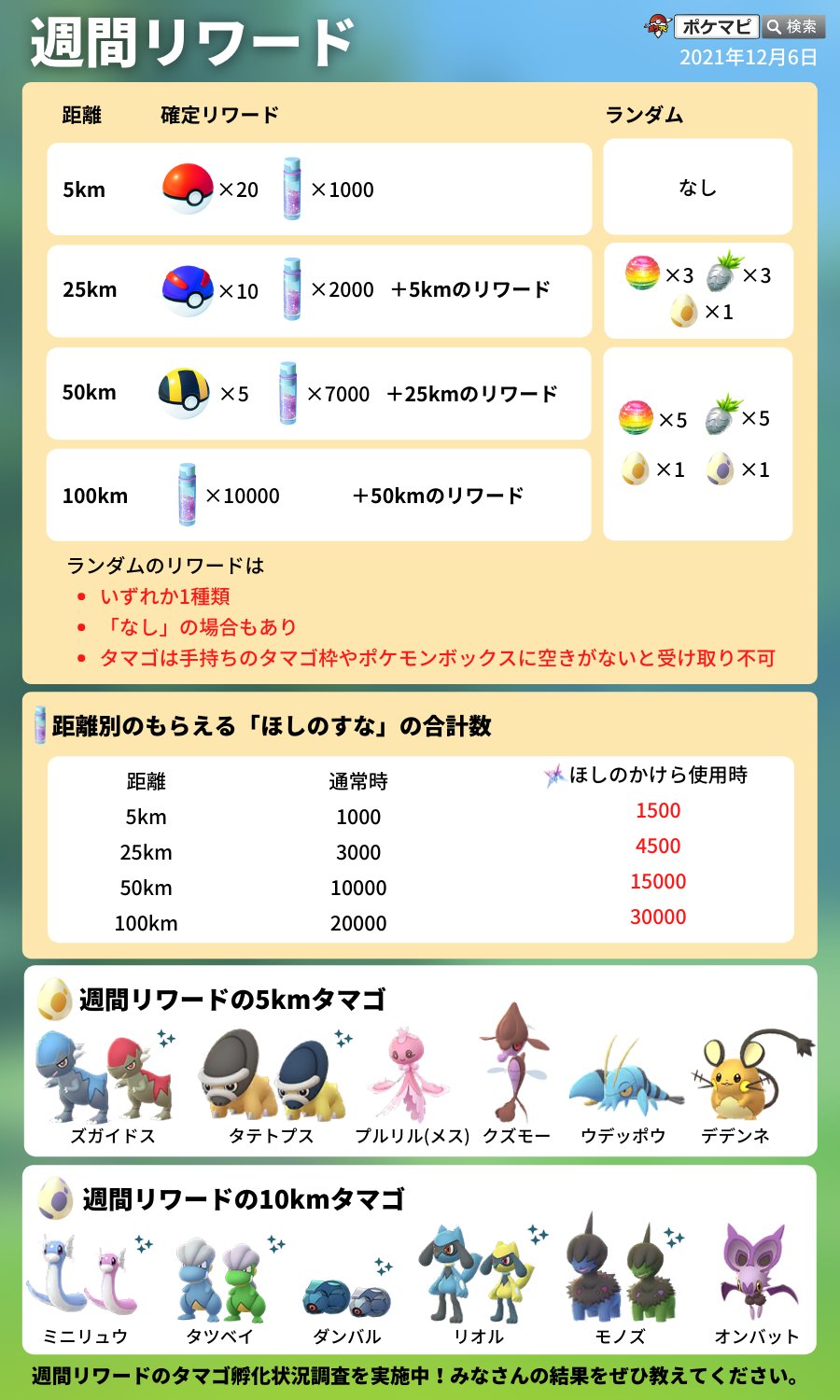 Twitter 上的 ポケモンgo攻略情報 ポケマピ 今日は週間リワード受け取り日です ほしのかけら を使用することで もらえる ほしのすな が1 5倍になります タマゴ孵化状況調査も行っているので みなさんの結果をぜひ投稿してください T Co