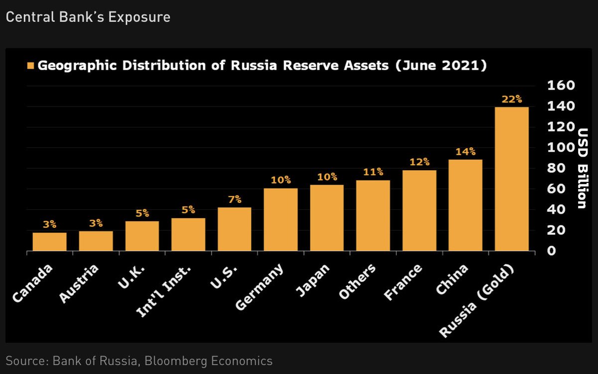 LizAnnSonders's tweet image. Russia's central bank holds most of its reserves overseas (7% in United States); worst-case scenario per @Economics may be country's loss of access to everything save for gold and Chinese yuan holdings, leaving country with ~$230B per June 2021 data